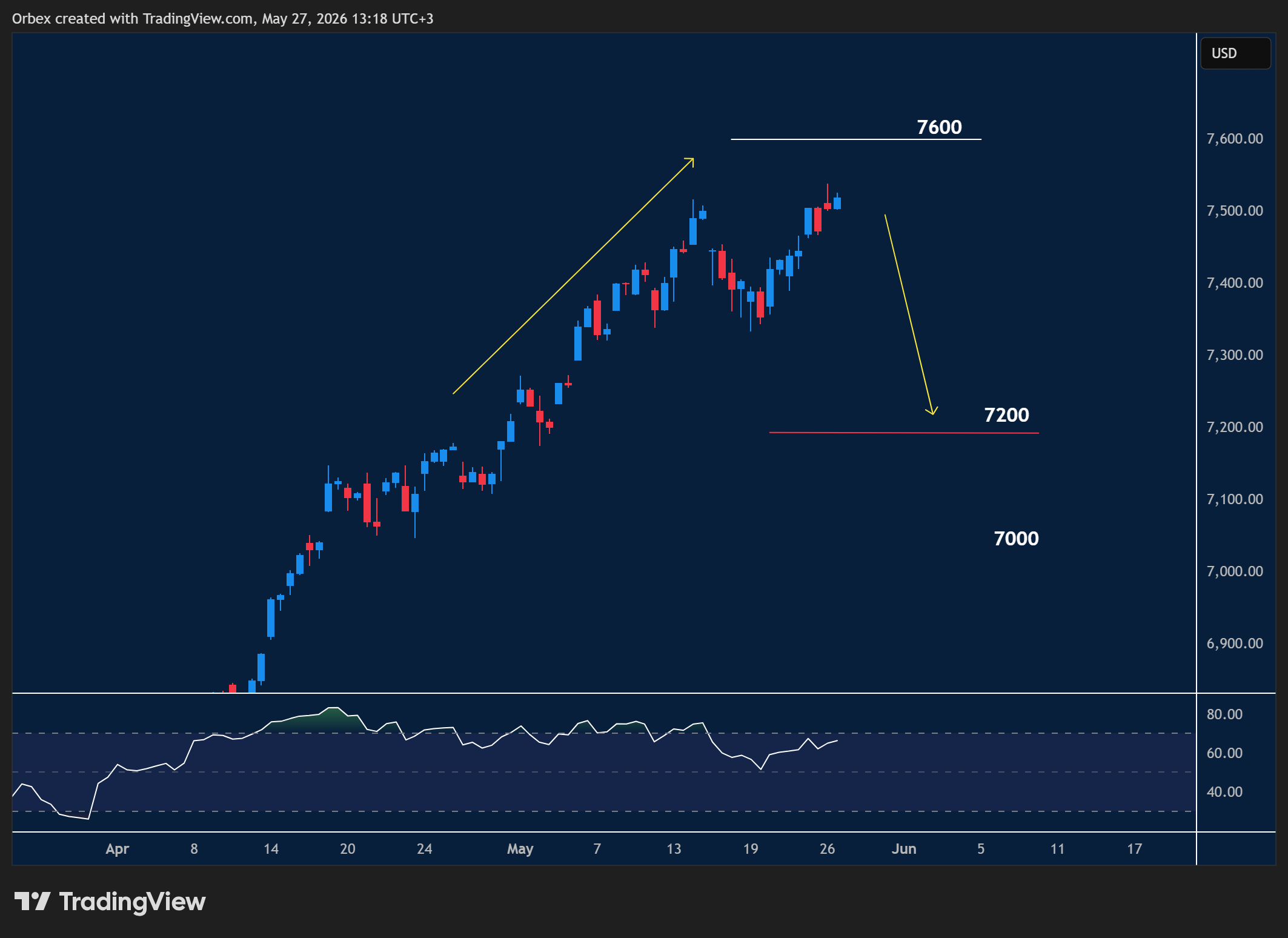 SPX500 intraday chart displaying price trends and key support and resistance levels.