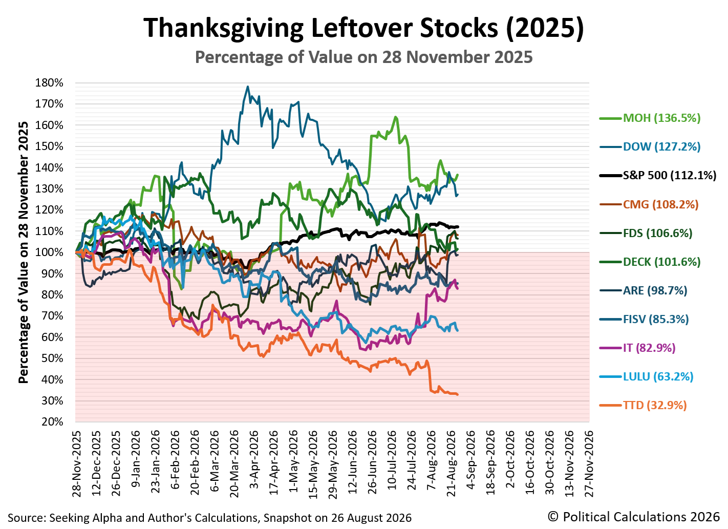 Ten Thanksgiving Leftover Stocks (2025), Percentage of Their Value on 28 November 2025, Snapshot on 26 August 2026 Ten Thanksgiving Leftover Stocks (2025), Percentage of Their Value on 28 November 2025, Snapshot on 26 August 2026