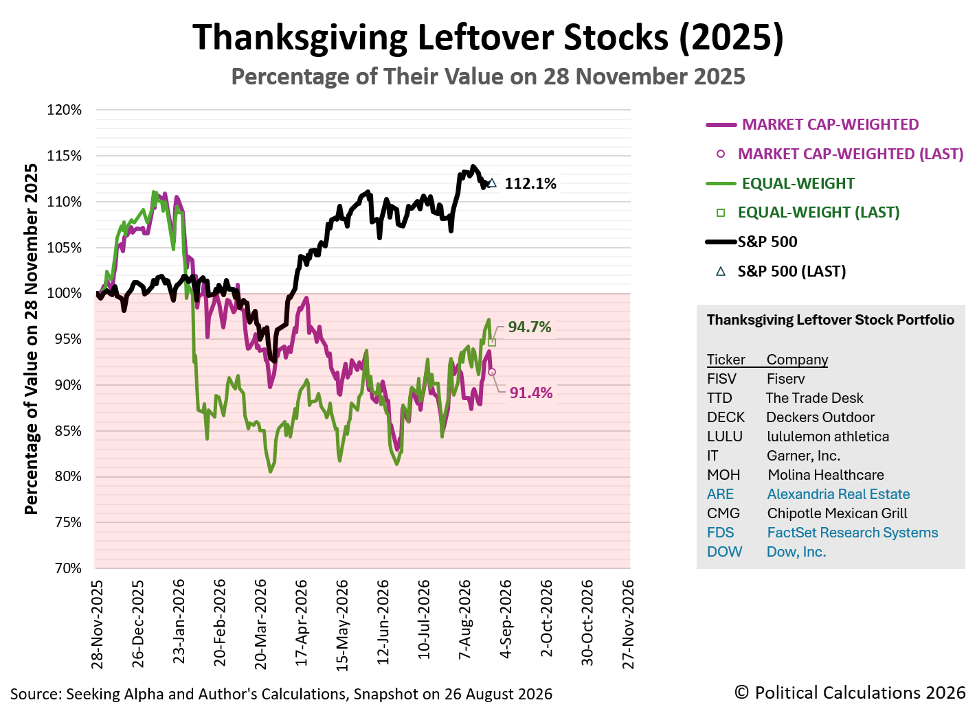 Thanksgiving Leftover Stocks (2025), Percentage of Their Value on 28 November 2025, Snapshot on 26 August 2026 Thanksgiving Leftover Stocks (2025), Percentage of Their Value on 28 November 2025, Snapshot on 26 August 2026