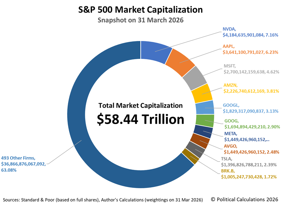 S&P 500 Market Capitalization Snapshot on 31 March 2026