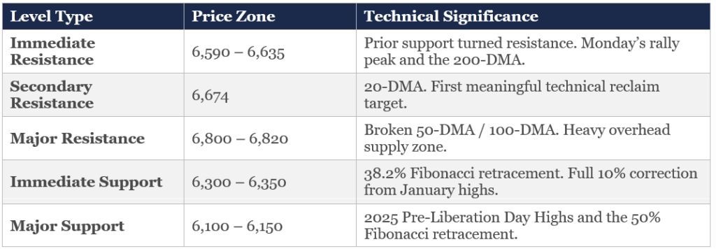 Technical Trading Levels
