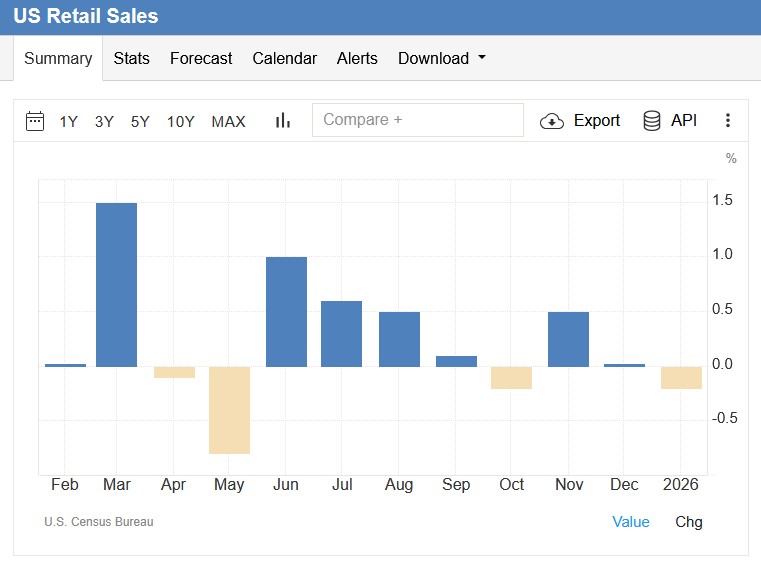 retail sales week ahead