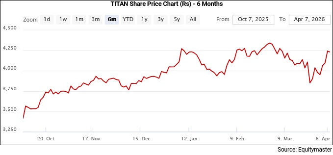 Titan Stock Price - 6 Months