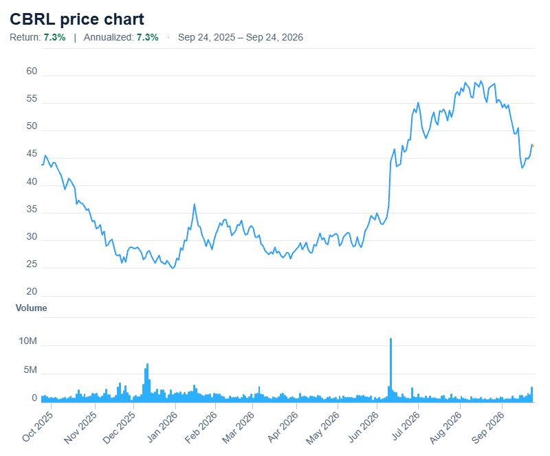 Cracker Barrel (CBRL) 1 Yr Chart