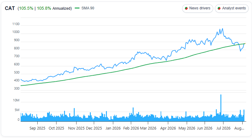 Caterpillar (CAT) 1 Year Chart