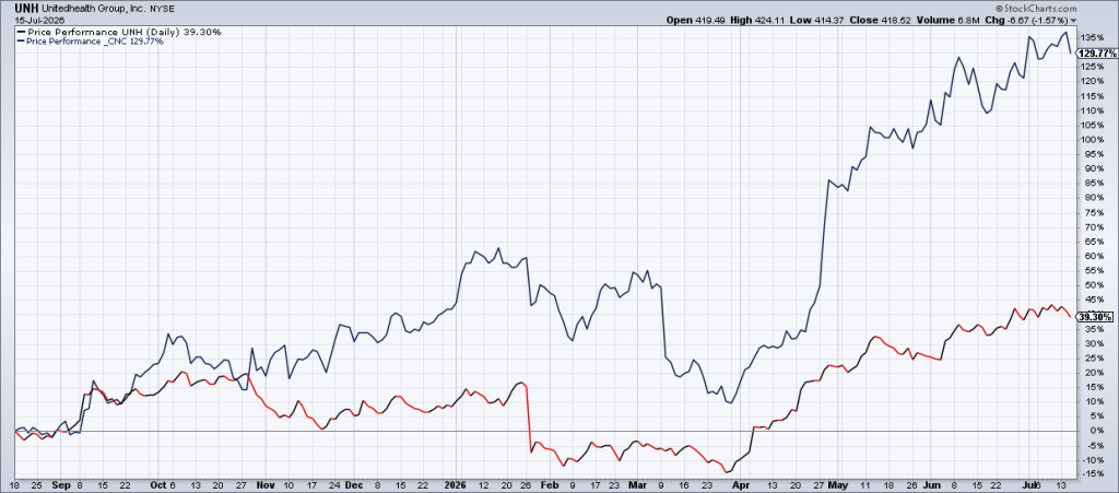 Revisiting The Health Insurers A Year After The Buffett Bottom