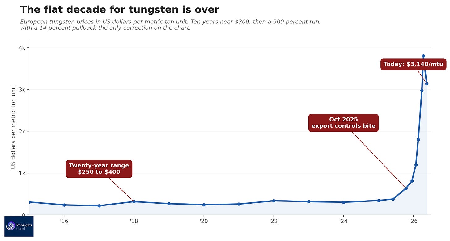 Houston, We Have A Tungsten Problem