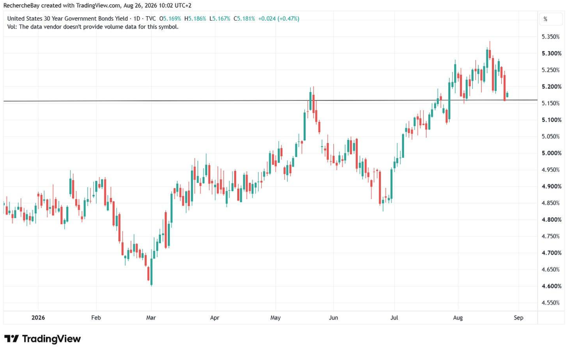 United States 30 Year Government Bonds Yield