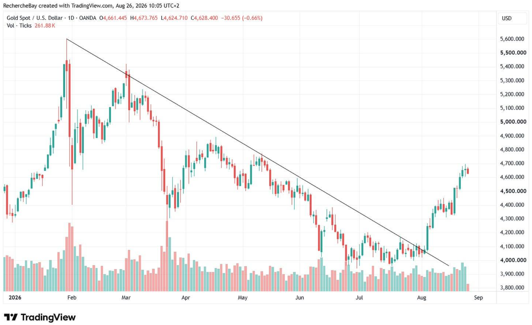 Gold Spot / USD