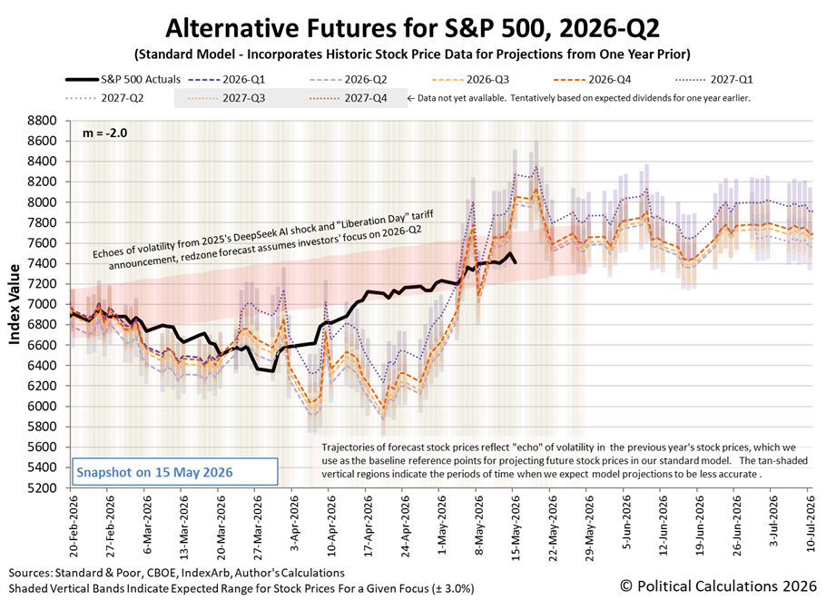 Alternative Futures - S&P 500 - 2026Q2 - Standard Model (m=-2.0 from 28 Apr 2025) - Snapshot on 15 May 2026