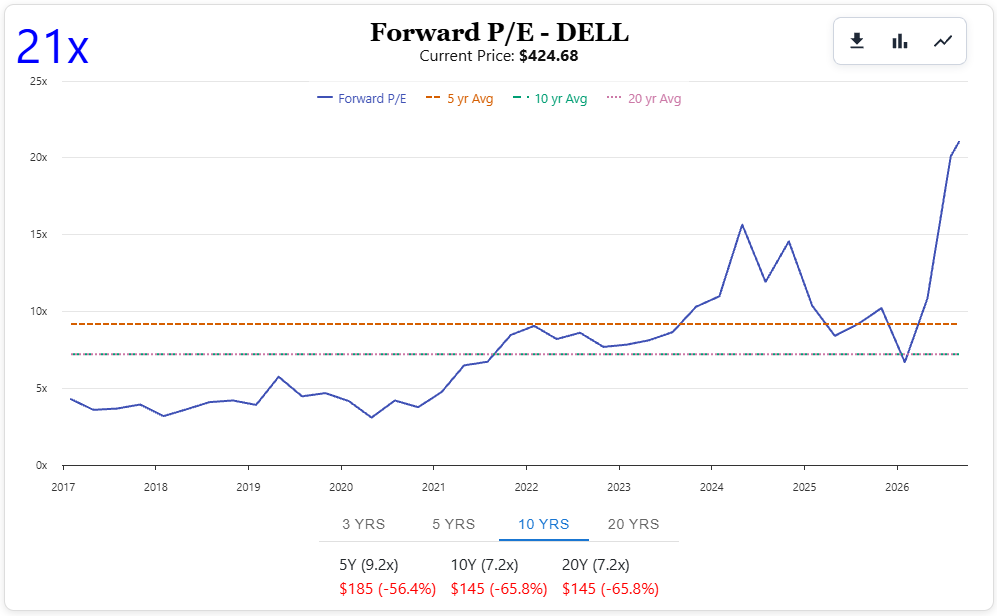 Dell Technologies (DELL) Forward PE Ratio
