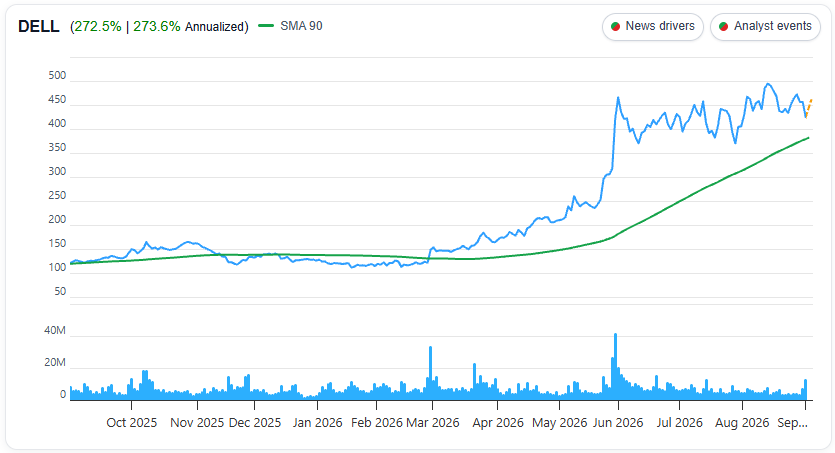 Dell Technologies (DELL) 1 Year Price Chart