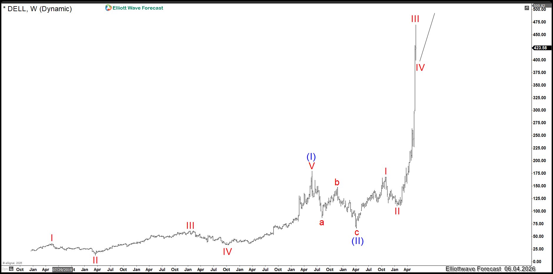 Dell Looking Higher Into The $700.00 Area