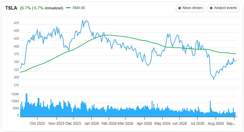 Tesla (TSLA) 1 Year Chart