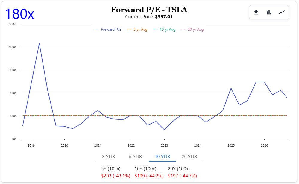 Tesla (TSLA) Forward PE Ratio