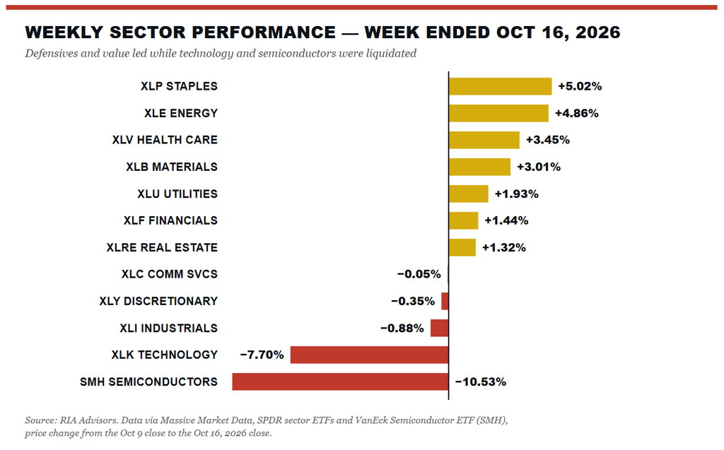 Weekly Market Sector Performance