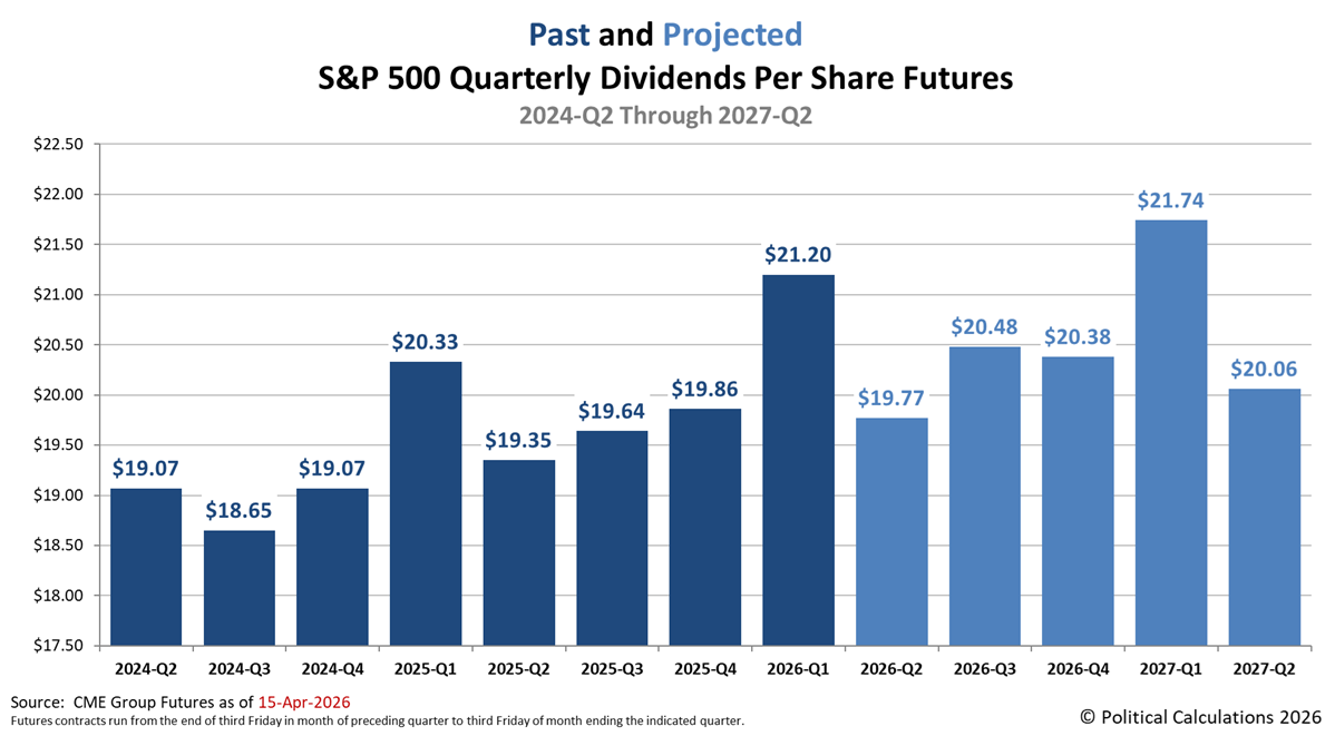 Monthly Snapshot of the Past and Expected Future of S&P 500 Quarterly Dividends per Share, 2024-Q2 through 2027-Q2, Snapshot on 15 April 2026 Monthly Snapshot of the Past and Expected Future of S&P 500 Quarterly Dividends per Share, 2024-Q2 through 2027-Q2, Snapshot on 15 April 2026
