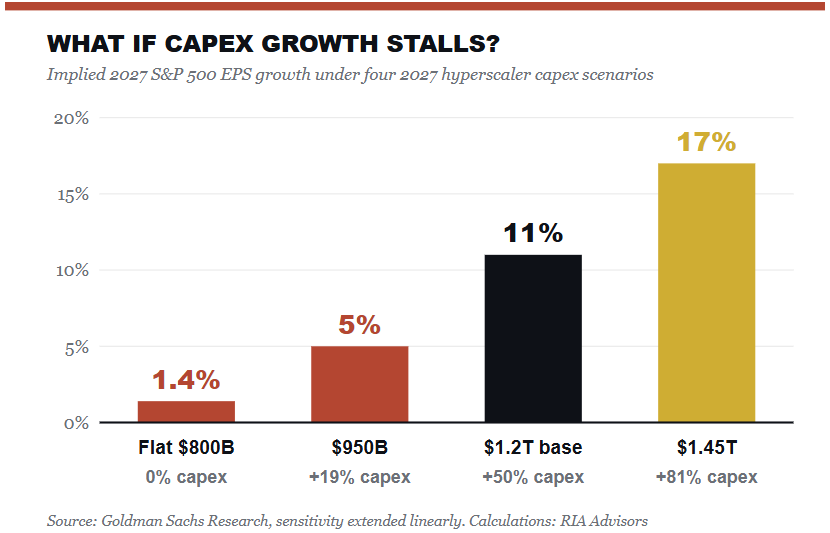 What if Capex growth slows
