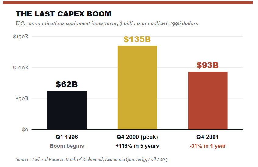 What happened after the last Capex boom