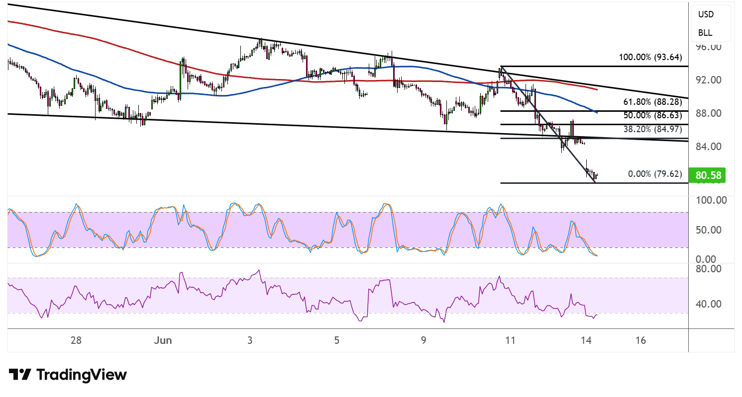 WTI Crude Oil Price Analysis For June 15