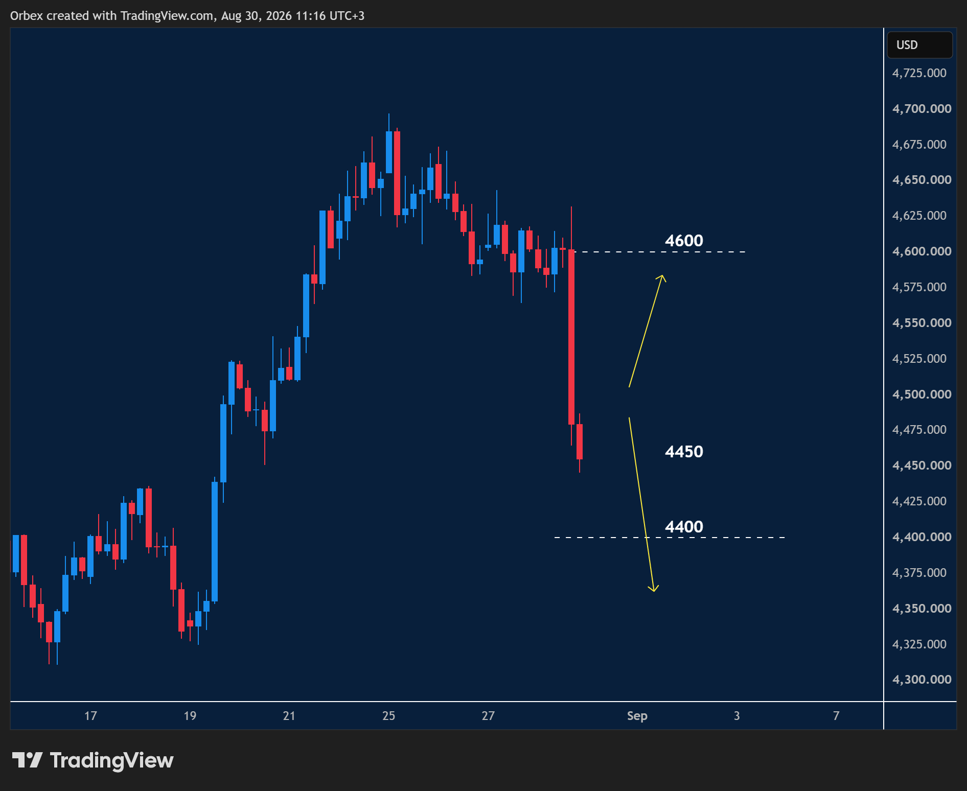 XAUUSD intraday chart displaying price trends and key support and resistance levels.