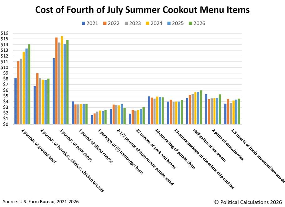 The Cost Of A Summer Cookout In 2026