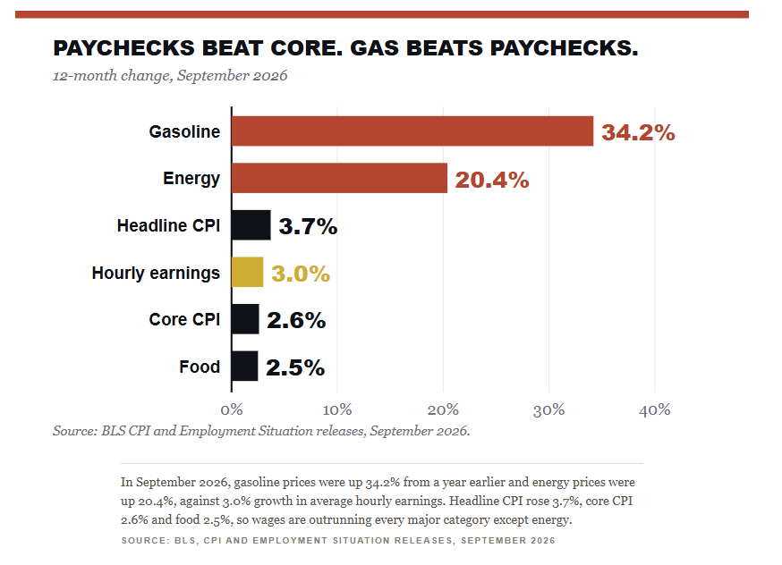 Wages beat core inflation, just not gas prices