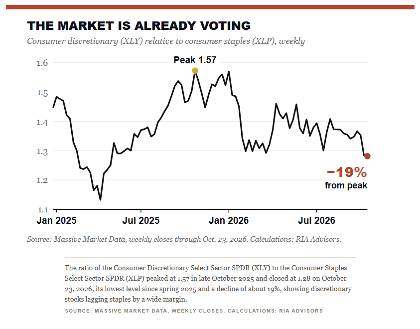 The market is already voting in the consumer discretionary vs staples markets.