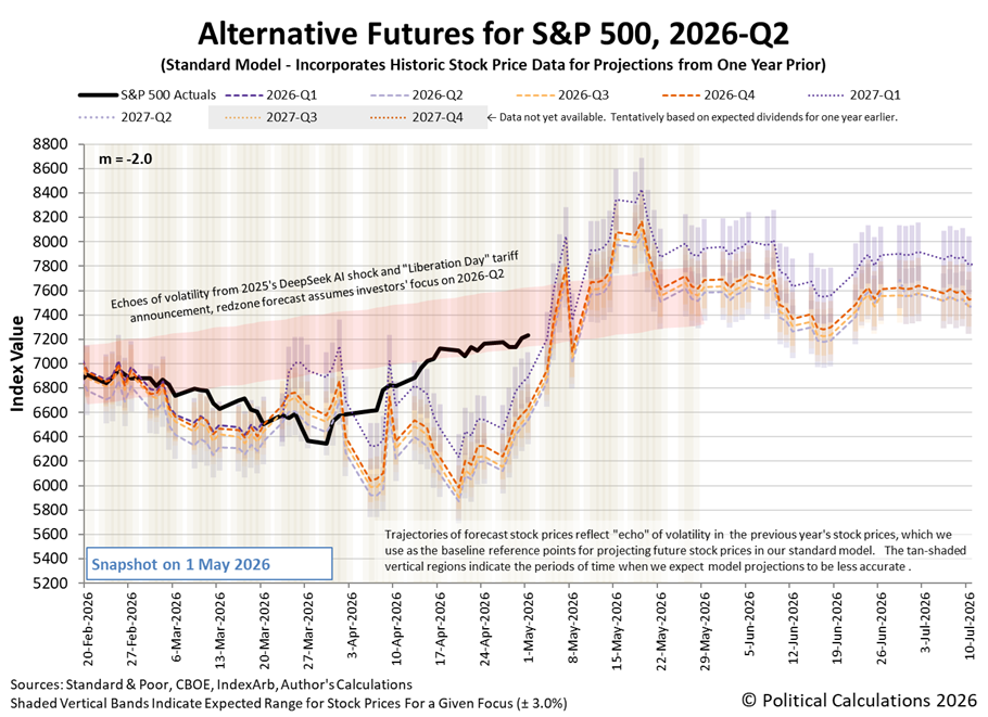 Alternative Futures - S&P 500 - 2026Q2 - Standard Model (m=-2.0 from 28 Apr 2025) - Snapshot on 1 May 2026