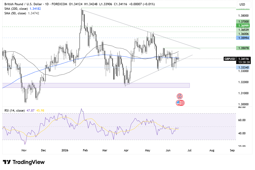 Two Trades To Watch: GBP/USD, Gold Forecast - Tuesday, June 16