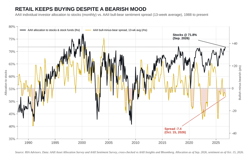 Retail Investors Keep Buying Despite Bearish Mood
