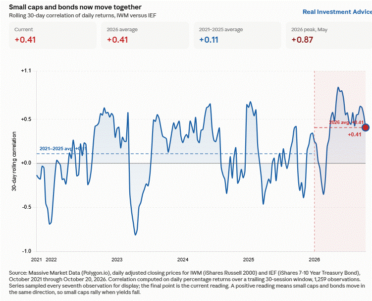 small cap and bond correlation