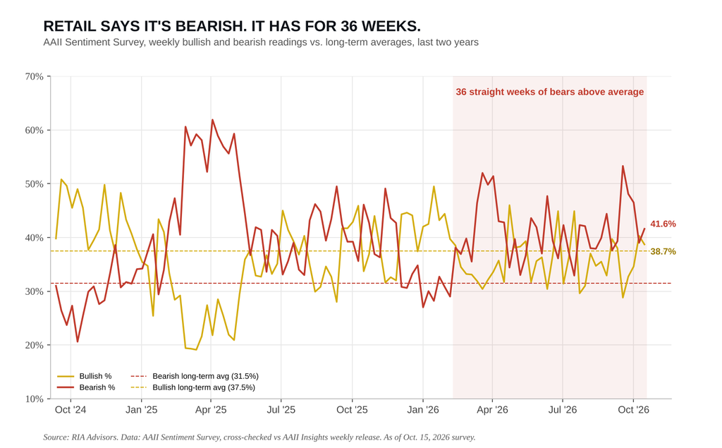 Retail Investors Sentiment remains bearish