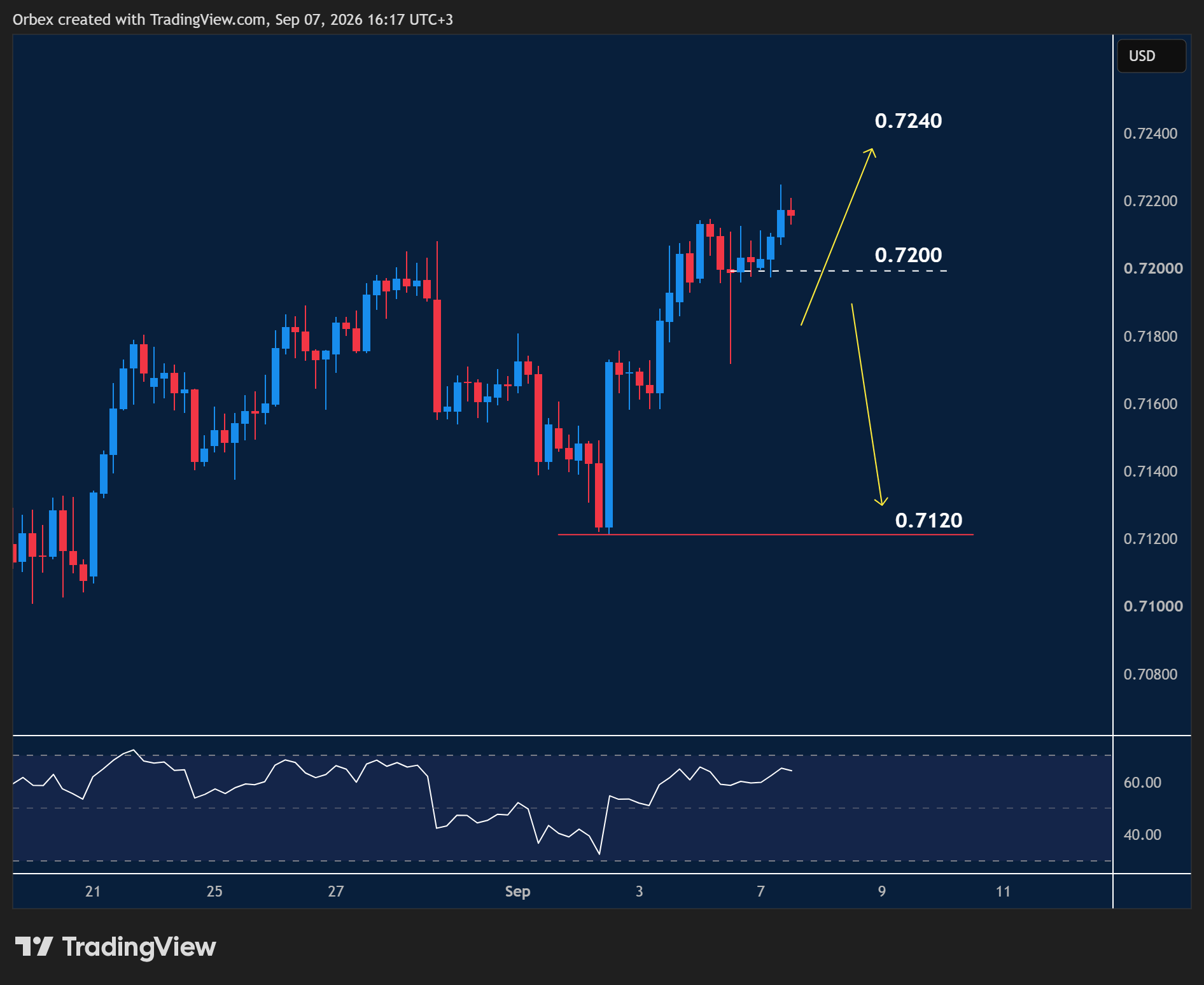 AUDUSD intraday chart displaying price trends and key support and resistance levels.