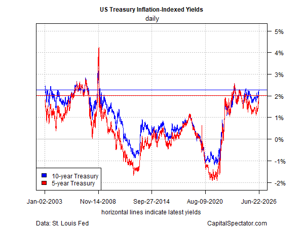Real Yields Rise Above 2% - Is The Market Doing The Fed’s Job?