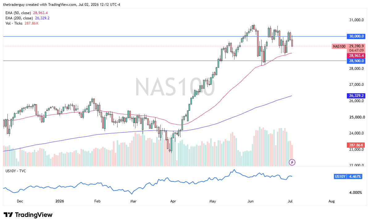 Nasdaq Forecast 03/07: Stalls at 30,000 (Video) Nasdaq Forecast 03/07: Stalls at 30,000 (Video)