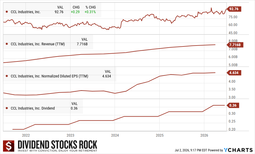 CCL Industries (CCL.B.TO) 5-year Dividend Triangle chart.