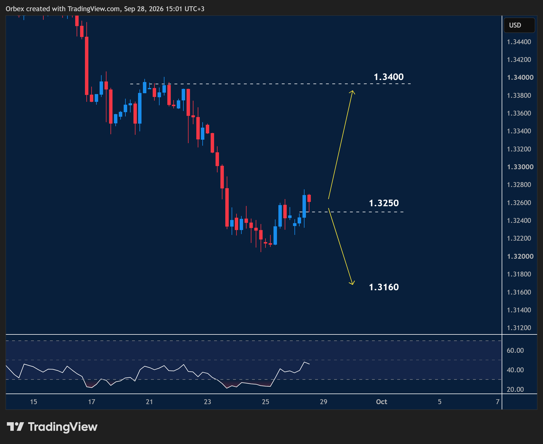 GBPUSD intraday chart displaying price trends and key support and resistance levels.