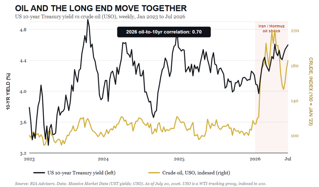 oil and bonds correlation