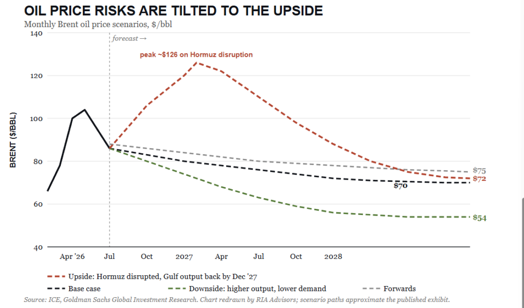 Oil prices near and long-term
