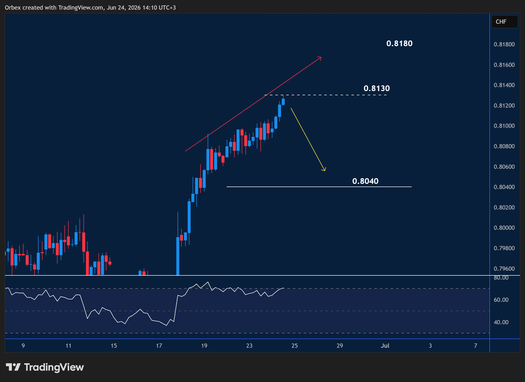 Intraday Analysis - Thursday, June 25