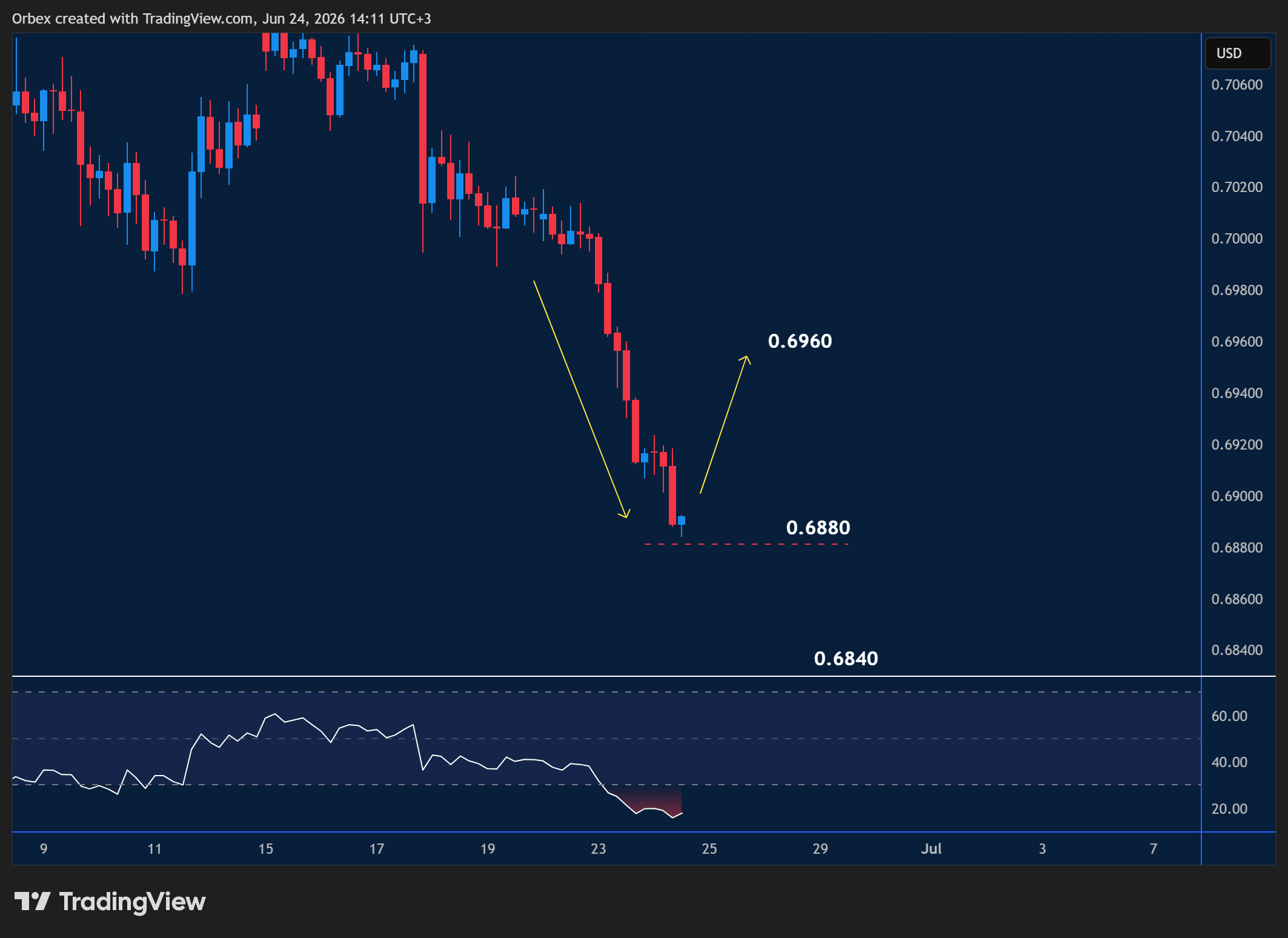 AUDUSD intraday chart displaying price trends and key support and resistance levels. 
