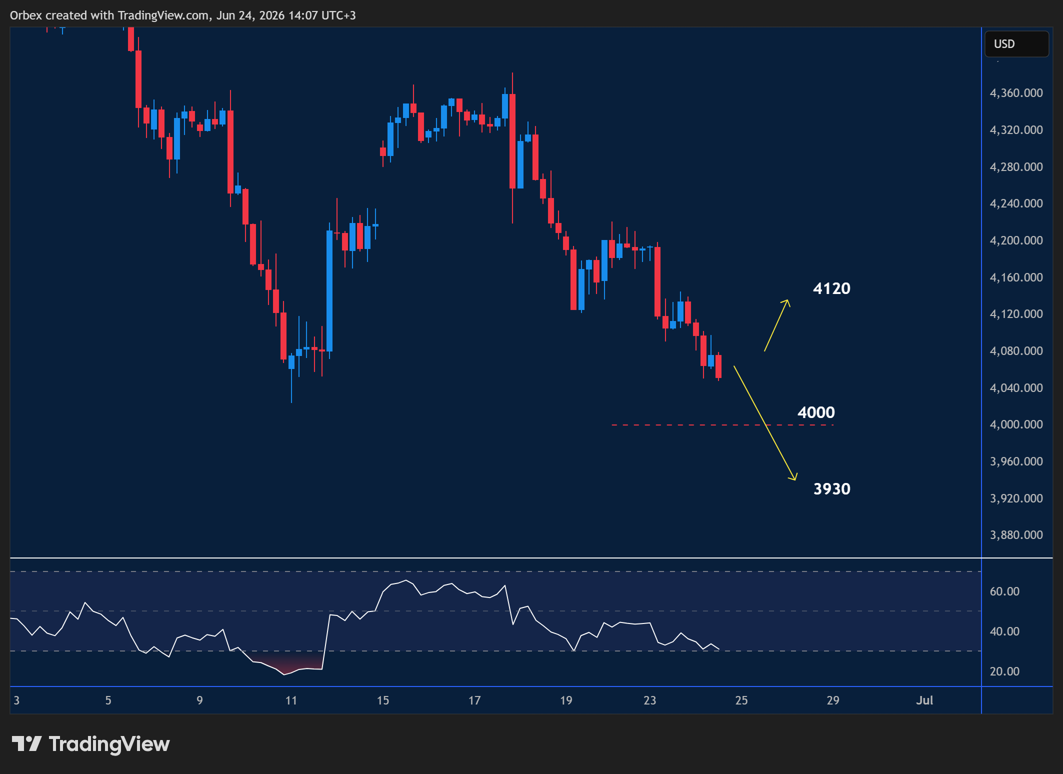 XAUUSD intraday chart displaying price trends and key support and resistance levels. 
