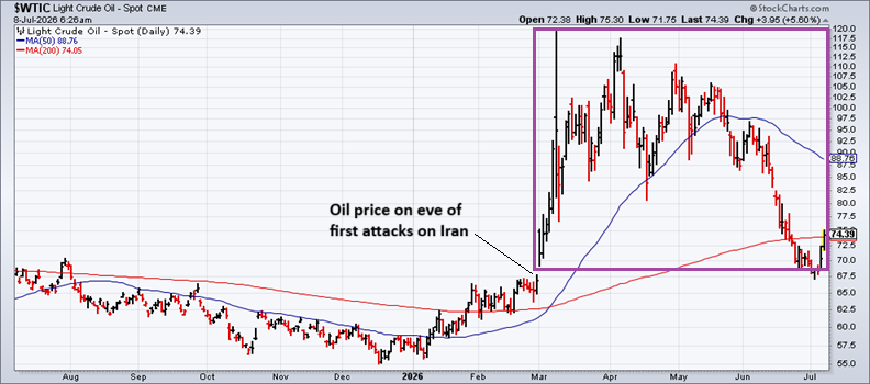 Geopolitical Risk Roars Back: Oil And Yields Lead The Repricing