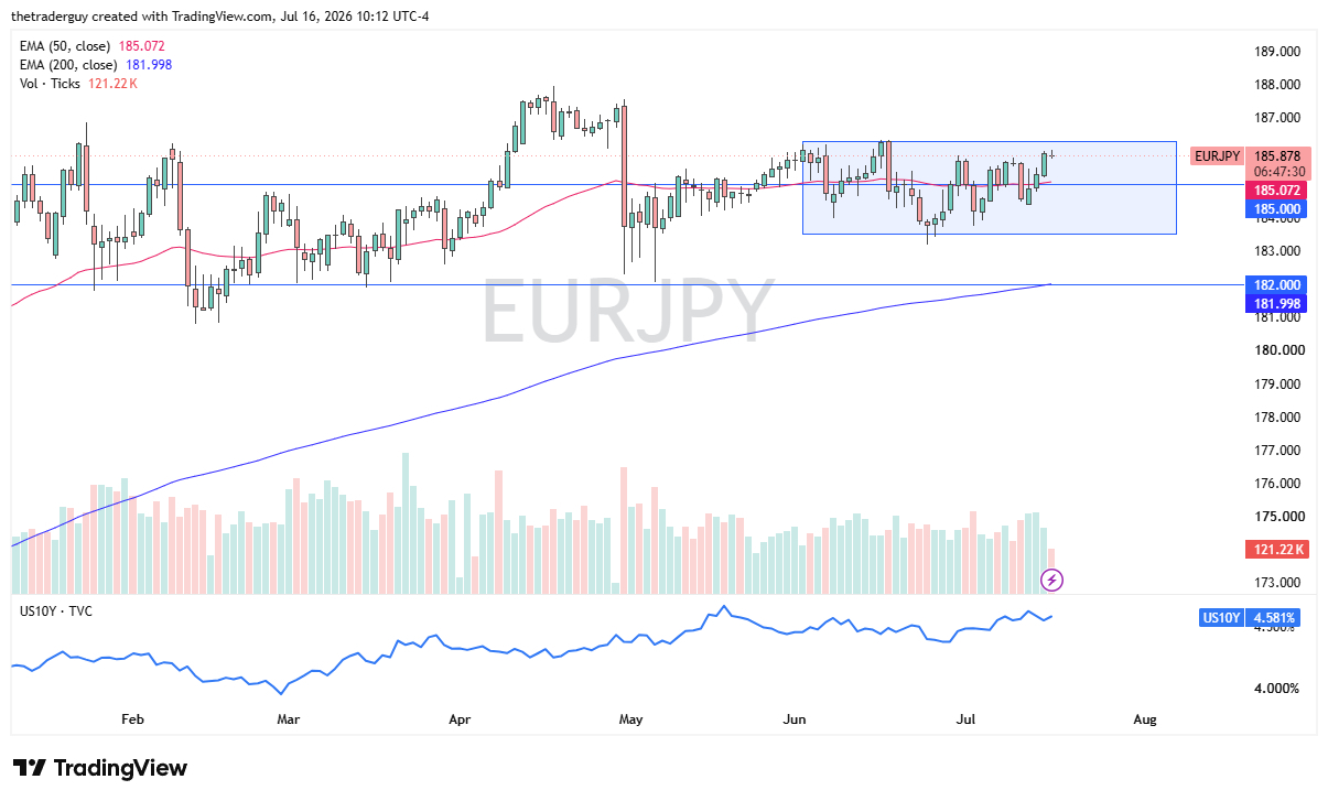 EUR/JPY Forecast 17/07: Breakout Risk Rises (Video) EUR/JPY Forecast 17/07: Breakout Risk Rises (Video)