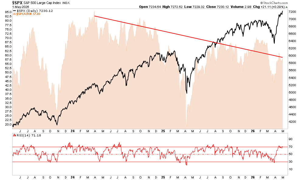 s&P 500
