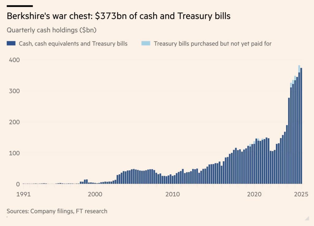 berkshire war chest cash