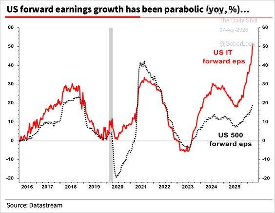 US Forward Earnings growth