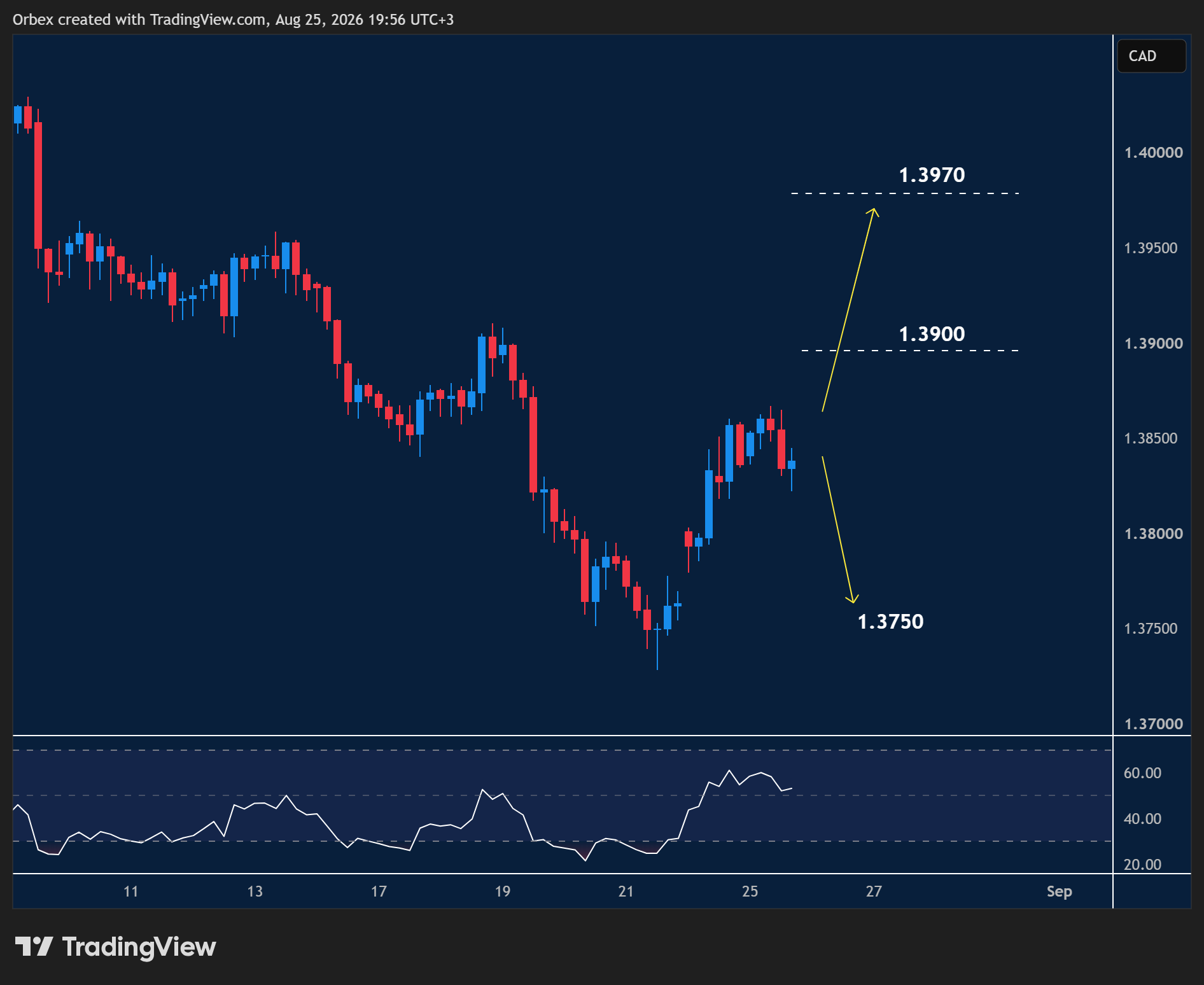 USDCAD intraday chart displaying price trends and key support and resistance levels.