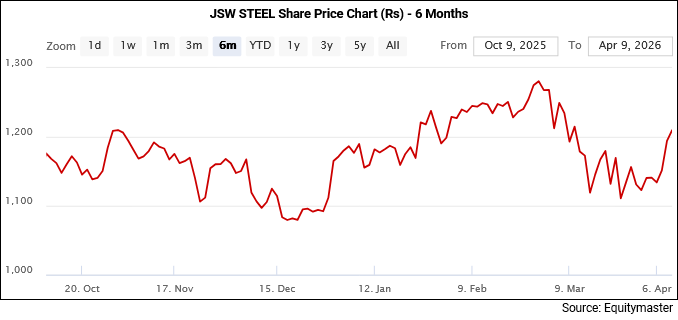 JSW Steel Share Price Chart (Rs) - 6 Months